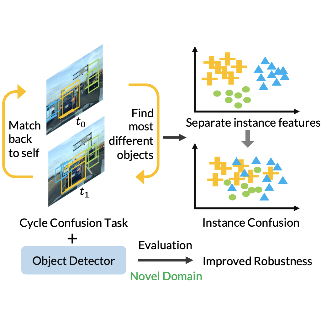 Robust Object Detection via Instance-Level Temporal Cycle Confusion